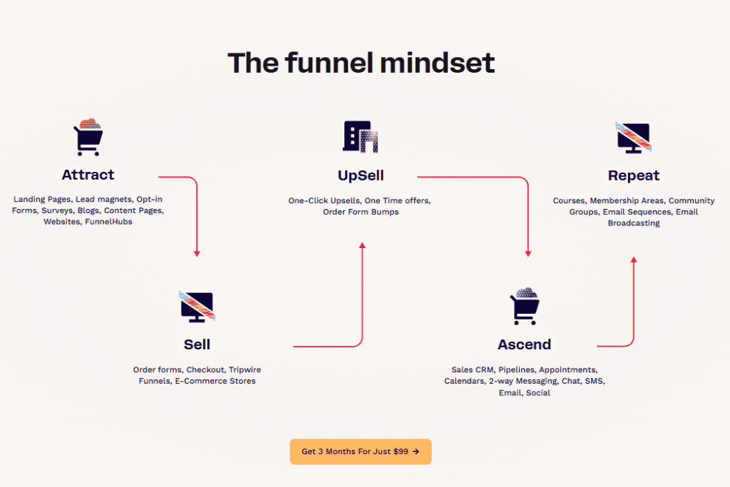 clickfunnels 99 for 3 Months